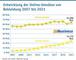 Entwicklung der Online-Umstze von Bekleidung 2007 bis 2021