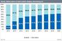Die Entwicklung des Anteils von Native Advertising an den globalen mobilen Werbeausgaben