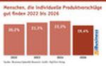 Menschen, die individuelle Produktvorschläge gut finden 2022 bis 2026