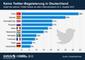Anteil der aktiven Twitter-Nutzer in Europa Q4 2012