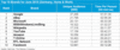 Ranking Top-10-Marken mit Besucherzahlen und durchschnittlicher Besuchszeit im Juni 2010