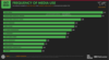 We are Social-Report Digital 2026 - Mediennutzungsfrequenz