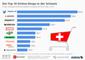Top-10 Onlineshops Schweiz 2017