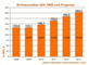 Umsatzwachstum US-E-Commerce-Markt 2009-2013