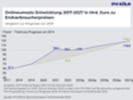 Umstze im deutschen Onlinehandel 2017 bis 2027 in Mrd. Euro
