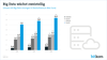 Big Data wchst zweistellig
