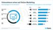 In welche (Online-)Marketing-Manahmen ITK-Unternehmen investieren
