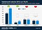 Weltweiter Absatz von Smart Connected Devices 2011 und 2012
