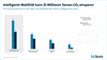 CO2-Einsparpotential durch digitale Mobilttslsungen