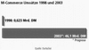 Online:Internet:Electronic Commerce:M-Commerce:Umstze 1998 und 2003