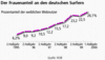 Der Frauenanteil an deutschen Surfern