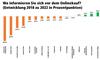 Wo informieren Sie sich von dem Onlinekauf?  (Entwicklung 2018 zu 2022 in Prozentpunkten)