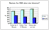 Interesse an SMS via Internet