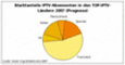 Marktanteile der IPTV-Abonnenten 2007 in den europischen Top 5