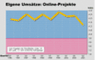 Online-Projekte