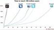 Google-Plus-, Facebook-, Linkedin-Wachstum im Vergleich