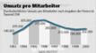 Umsatz pro Mitarbeiter in Multimedia-Unternehmen