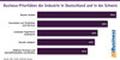Business-Prioritäten der Industrie in Deutschland und in der Schweiz