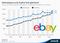 Umsatzentwicklung von Ebay und Paypal Umsatzentwicklung von Ebay und Paypal