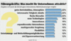 Fhrungkrfte - Was macht ihr Unternehmen attraktiv?