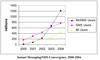 Entwicklung von SMS und IM bis 2004
