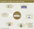 Integration von Google Buzz mit anderen Services