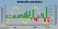 Webtraffic und Wetter