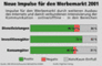 Neue Impulse für den Werbemarkt 2001
