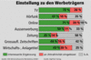 Einstellungen zu den Werbeträgern