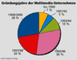 Grndungsjahre der Multimedia-Unternehmen