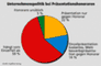 Unternehmenspolitik bei Prsentationshonoraren