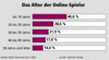 Das Alter der Online-Spieler