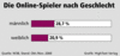 Die Online-Spieler nach Geschlecht