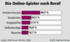 Die Online-Spieler nach Beruf