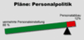 Plne - Personalpolitik