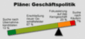 Plne - Geschftspolitik