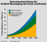 Umsatzentwicklung fr Unified Messaging Services (weltweit)