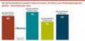 Der durchschnittliche Customer Experience Score (CX-Score) nach Erhebungskategorien -  Banken - Stand November 2024