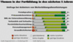 Themen in der Fortbildung in den nchsten 5 Jahren