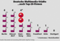 Deutsche Multimedia-Städte nach Top-20-Firmen