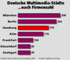 Deutsche Multimedia-Städte nach Firmenzahl
