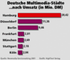 Deutsche Multimedia-Städte nach Umsatz (in Mio. DM)