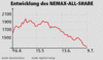 Entwicklung des NEMAX-ALL-Share