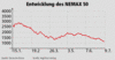 Entwicklung des NEMAX 50