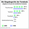 Die Eingabegerte der Terminals