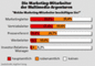 Die Marketing-Mitarbeiter der Multimedia-Agenturen