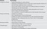 Charakteristika des Business Process Reengineering