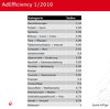 Preview von Business:Marketing:Werbung:AdEfficiency-Index 1/2010