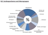 Preview von Online:Internet:Ecommerce:Versandhandel:B2C-Sendungsvolumen nach Warengruppen