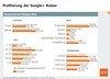 Demografie Google+-Nutzer Deutschland Demografie Google+-Nutzer Deutschland